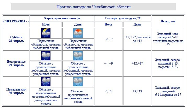 Ветер в Челябинской области. Погода в челябинской обл на неделю